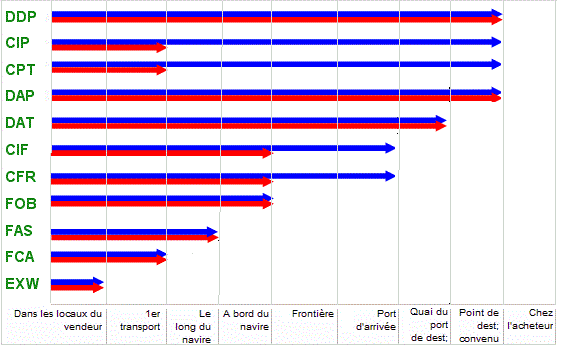 tableau des 11 incoterms 2010